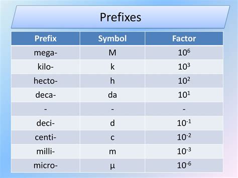 prefix mega|milli kilo mega chart.